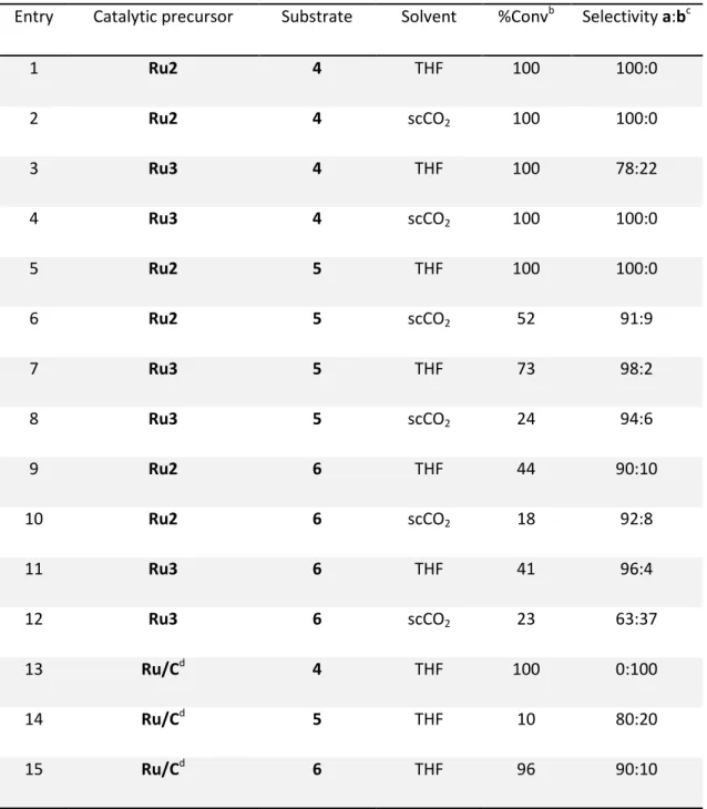 Table 3.3. Metal catalysed hydrogenation of substrates 4 - 6 using preformed MNP (Ru2 and Ru3) as 