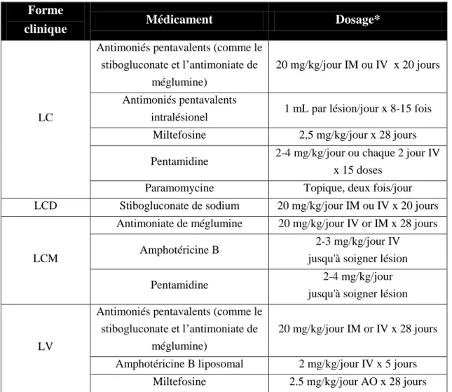 Tableau 3. Posologie des médicaments utilisés dans le traitement contre la leishmaniose