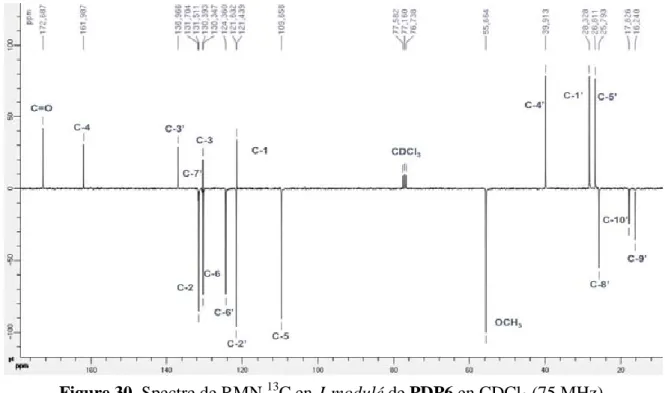 Figure 30. Spectre de RMN  13 C en J-modulé de PDP6 en CDCl 3  (75 MHz). 
