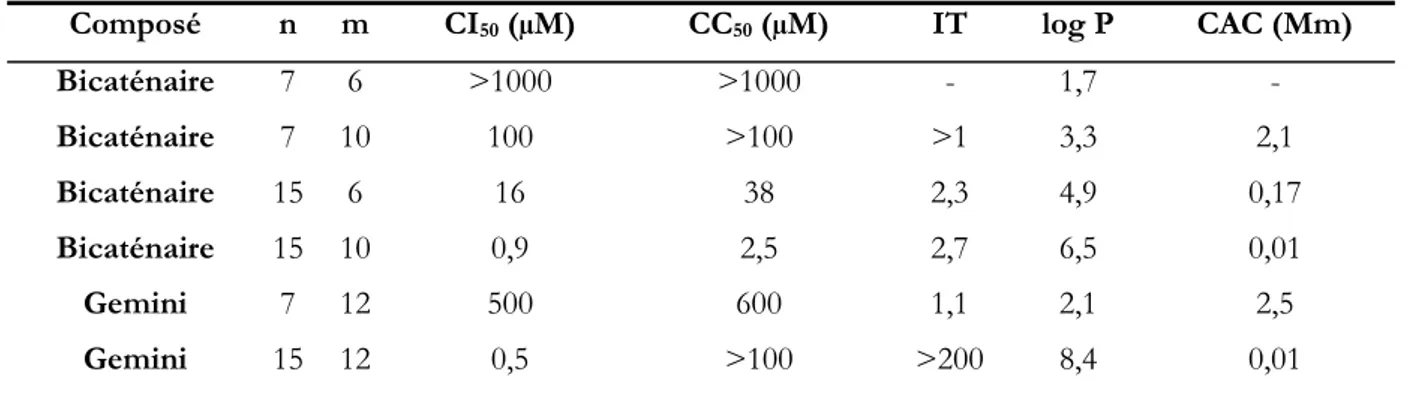 Tableau I.2 Valeurs d’activité, de cytotoxicité et de CMC pour les composés bicaténaires et gemini analogues du  GalCer (123, 124)