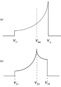 Fig. 1.16: Comparaison des spectres de déplacement chimique dans le cas a) d’un échantillon dynamique en membrane et b) d’une poudre polycristalline statique