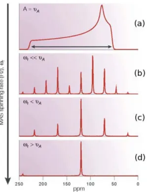 Fig. 1.20: Représentation schématique de l’orientation de l’échantillon dans une mesure en rotation à l’angle magique.