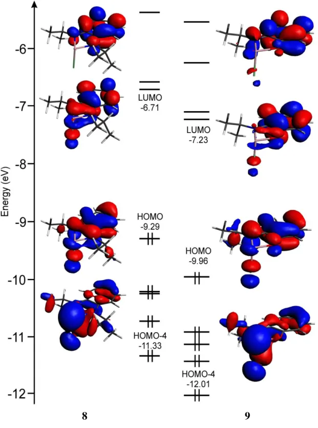 Figure 9: Molecular orbital diagrams and orbital contour plots of 8 and 9. 