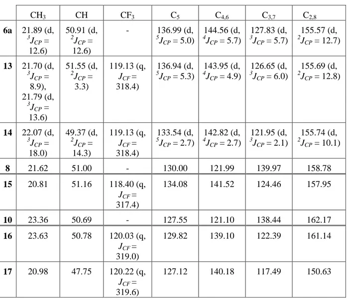 Table 2: Carbon-13 NMR chemical shifts for 6a, 13, 14, 15, 16 and 17 (in ppm, J in Hz, in 