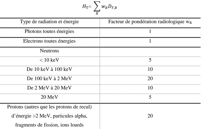 Tableau 1 : Facteurs de pondération radiologique des différents types de radiation en fonction  de leurs énergies [7]