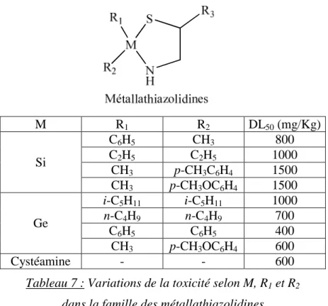 Tableau 7 : Variations de la toxicité selon M, R 1  et R 2   