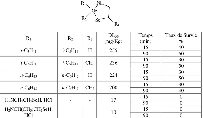 Tableau 9 : Variations de la toxicité et du pouvoir radioprotecteur selon R 1 , R 2  et R 3   
