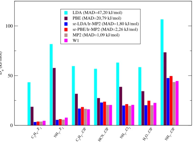 Figure 2.4: CT7/04 : énergie de dissociation D e (kJ/mol) avec diérentes méthodes, après