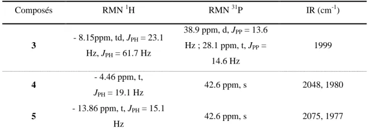 Tableau 2.2.2 : Caractéristiques spectroscopiques des composés 3, 4, 5. 