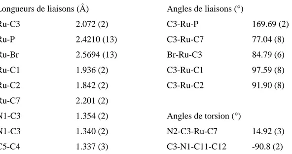 Tableau 2.3.2 : Longueurs de liaisons (Å) et angles (°) sélectionnés pour le composé 7