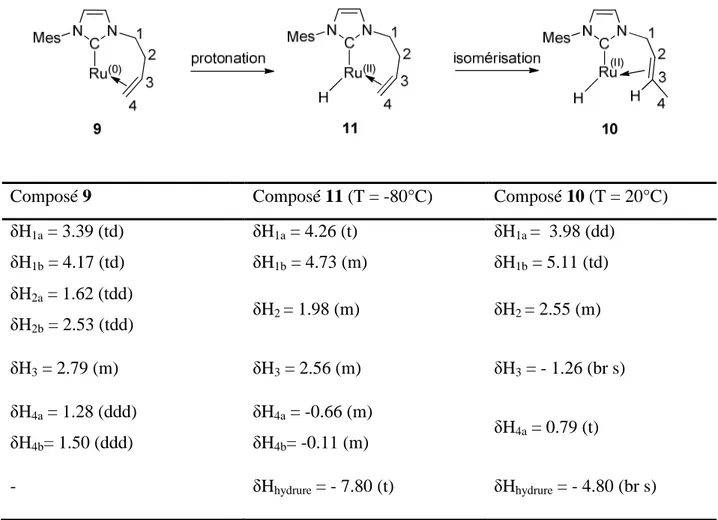 Tableau 2.3.5 : Evolution des déplacements chimiques des protons du bras fonctionnalisé et de l’hydrure au 