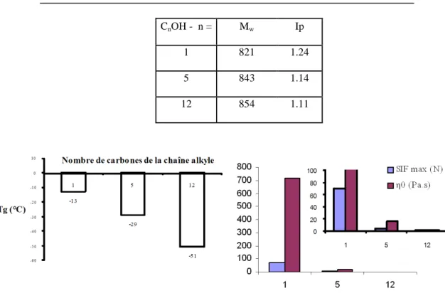 Figure 27: Variation de la T g , de la force d'injection (SIF max) et de la viscosité intrinsèque η 0