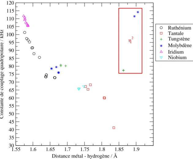 Fig. 2.8: Corrélation entre la distance métal - hydrogène et la valeur de l'éclatement quadripolaire