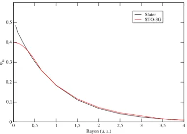 Fig. 1.2: Comparaison orbitale 1s de type Slater et de trois Gaussiennes contractées