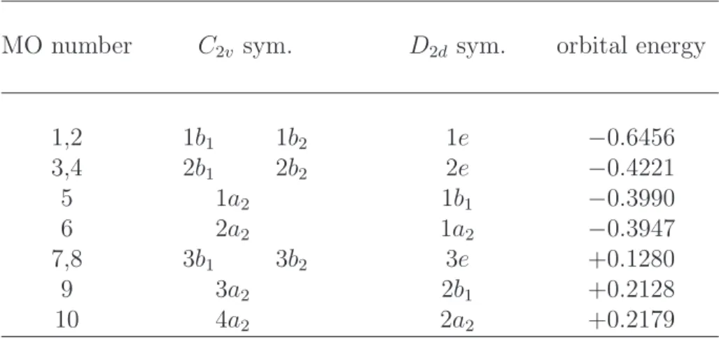 Table 4.1: The designation of the valence “π” molecular orbitals of the Spiro neutral molecule shown in Figure 4.2 for the D 2d geometry using C 2v irreducible representations