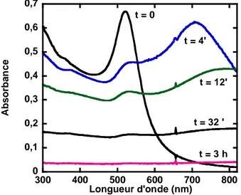 Figure II. 11 : a) Aspect de la solution colloïdale de nanoparticules or-citrate avant (1) et 