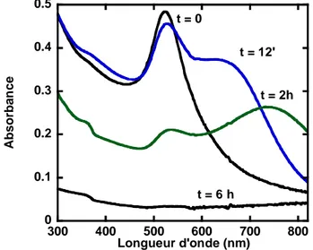 Figure II. 13 : Spectres d’absorption dans le temps montrant l’effet d’ajout de HCl (pH~2) 