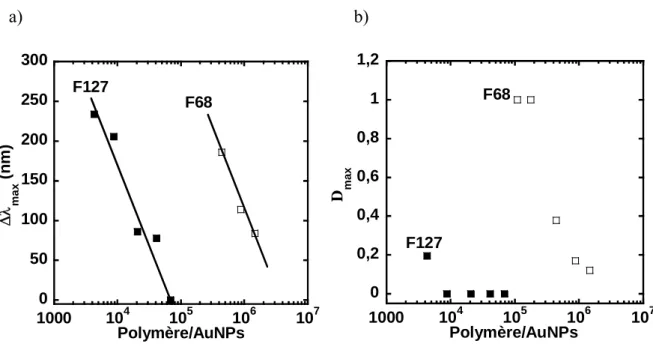 Figure II. 29 : a) Effet de la variation du rapport polymère/particule pour  F127 (■) et F88 