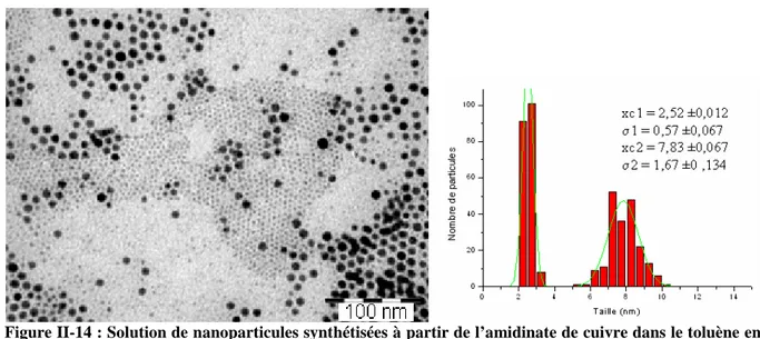 Figure II-14 : Solution de nanoparticules synthétisées à partir de l’amidinate de cuivre dans le toluène en  présence d’acide oléique