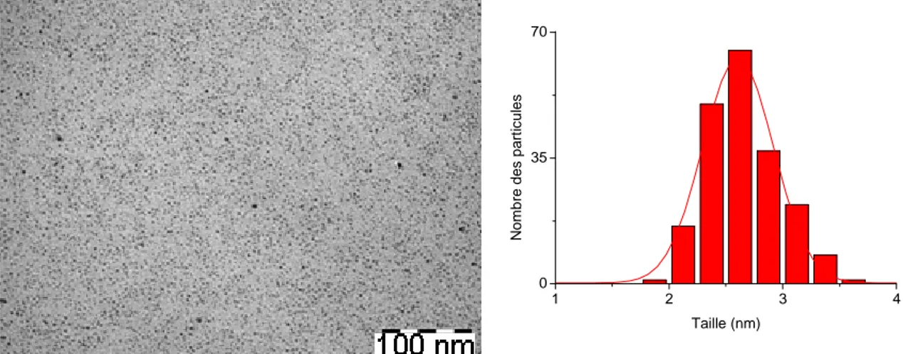 Figure  II-22 :  Solution  de  nanoparticules  synthétisées  à  partir  du  mésitylcuivre  dans  le  toluène  en  présence d’acide oléique et d’octylamine
