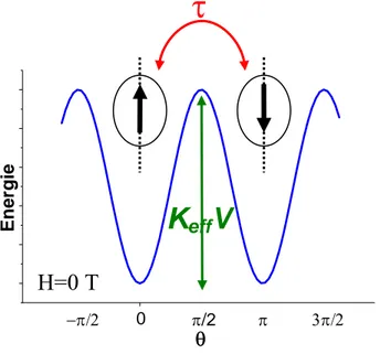 Figure I-13 : Représentation de la fluctuation du macrospin associé à une particule  d’anisotropie uniaxiale