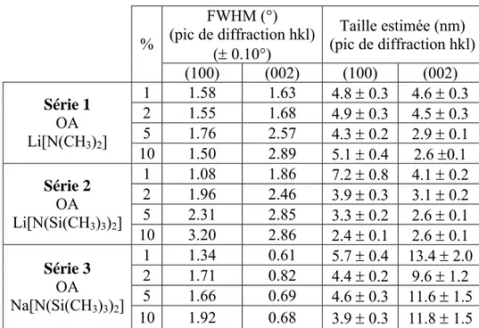 Tableau II-2 : Récapitulatif des tailles et des largeurs de raies de diffraction observées  par les différentes synthèses