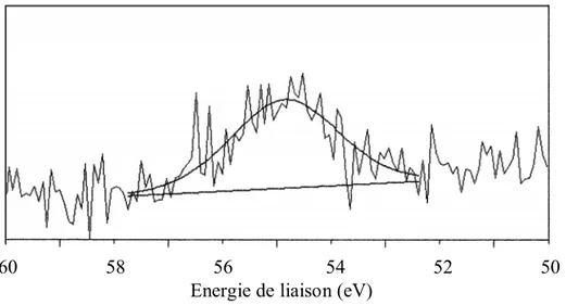 Figure II-7 : Pic XPS pour la raie 1s du lithium dans des particules synthétisées à  partir de 10 % de précurseur [Li(N(SiMe 3 ) 2 )]