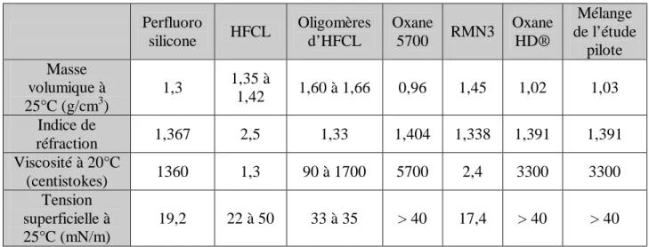 Tableau  1:  Propriétés  physiques  comparées  des  différents  produits  de  tamponnement interne,  HFCL (alcane semifluoré liquide) 