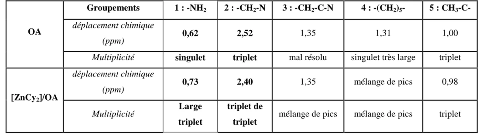 Tableau II.1.1.1 : Déplacements chimiques en proton associés à l’OA et au mélange [ZnCy 2 ]/OA