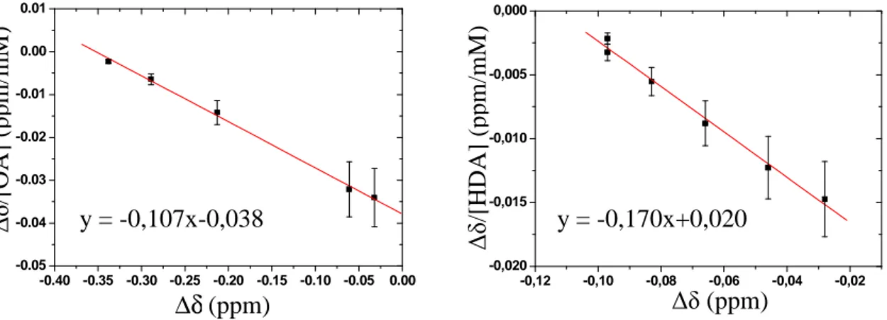 Figure II.1.2.2 : Détermination de la constante d’équilibre pour les mélanges [ZnCy 2 ]/OA (K a =107 M -1 ) et 
