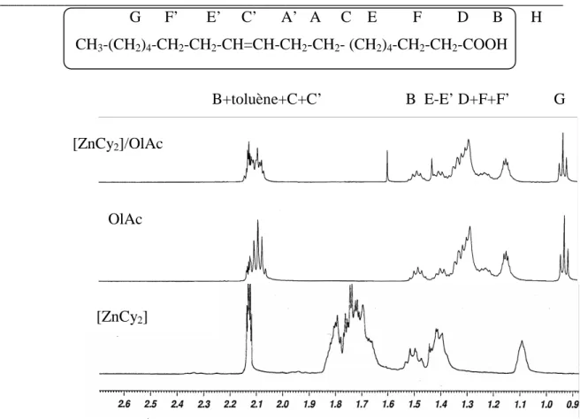 Figure  II.2 :  Spectres  RMN  1 H  de  l’acide  oléique  (OlAc),  du  précurseur  [ZnCy 2 ]  et  du  mélange 