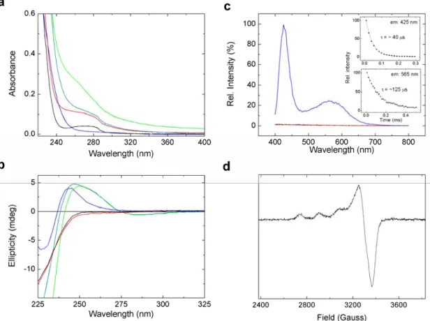 Figure 1 Absorption and circular dichroism (CD) spectroscopy of the metal swap between  soluble Aβ 1−40 -Cu(II) and Zn 7 MT-3