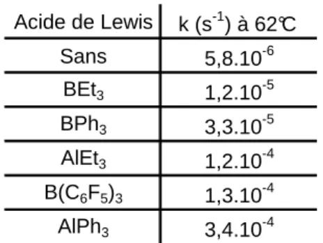 Tableau 1: constante de vitesse de la réaction (2) en fonction de l’acide de Lewis 