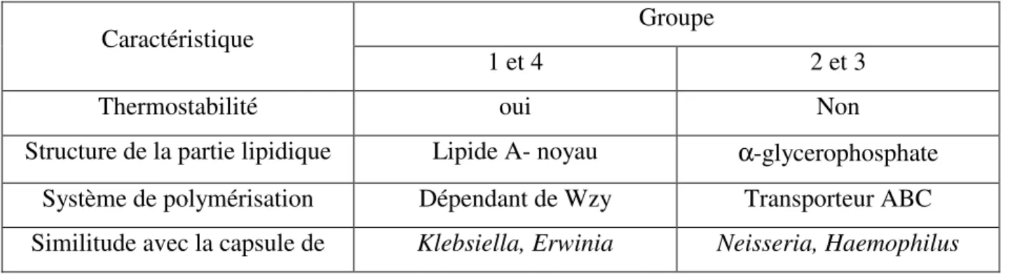 Tableau 2 récapitulatif des spécificités de chaque groupe de KPS de E. coli (Roberts, 1996) 