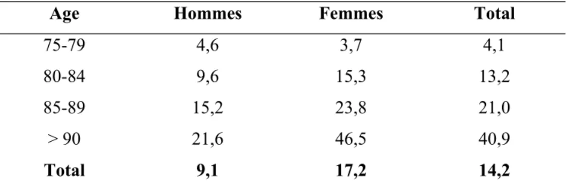 Tableau 1.1. Prévalence de la maladie d’Alzheimer en France pour les personnes âgées de 75  ans et plus (données issues de la cohorte PAQUID) (Ramaroson et al