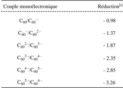 Tableau 1 :  Potentiels de réduction obtenus à -10°C dans un mélange CH 3 CN/ toluène