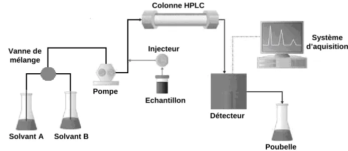 Figure  16  :  Schéma  d'un  appareil  basse  pression  de  chromatographie  liquide  à  haute  performance 