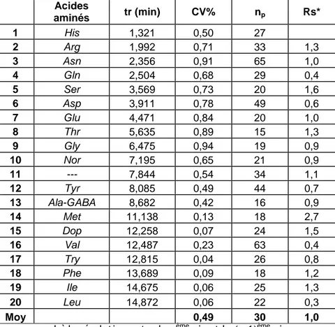 Tableau 5 : Résultats de la séparation obtenue avec la colonne monolithe RP 18e  β-test (3 x 100 