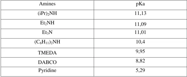 Tableau 11 : pKa des différentes amines employées 