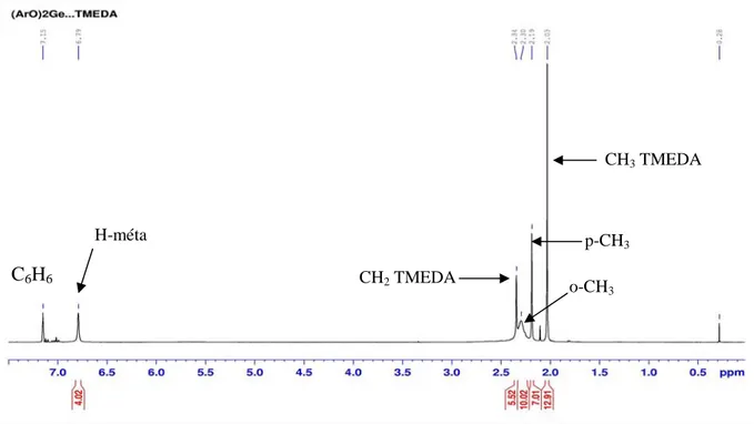 Figure 10 : Spectre RMN  1 H du complexe mésityloxygermylène-TMEDA  4 