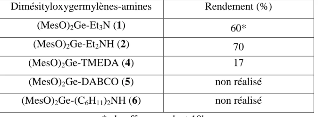 Tableau 13 : rendement de la réaction de cycloaddition avec le DMB 