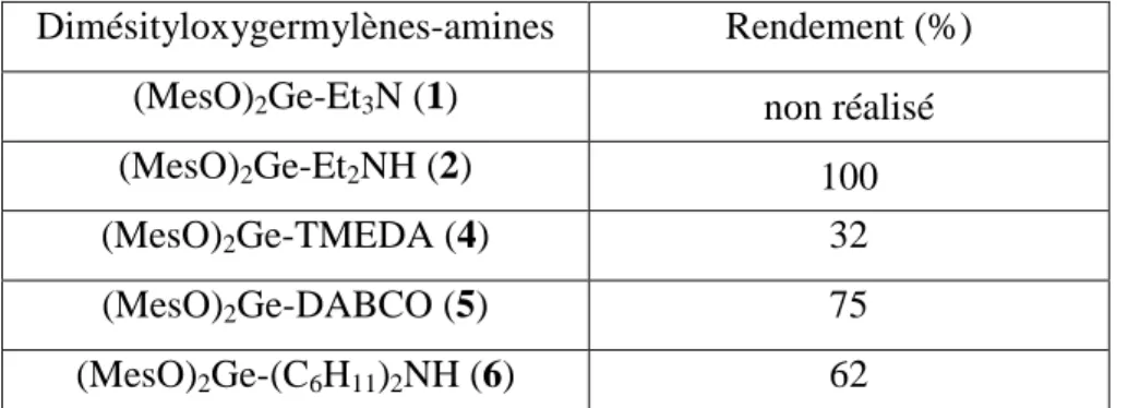 Tableau 15 : rendement de la réaction d’insertion dans le diméthyldisulfure 