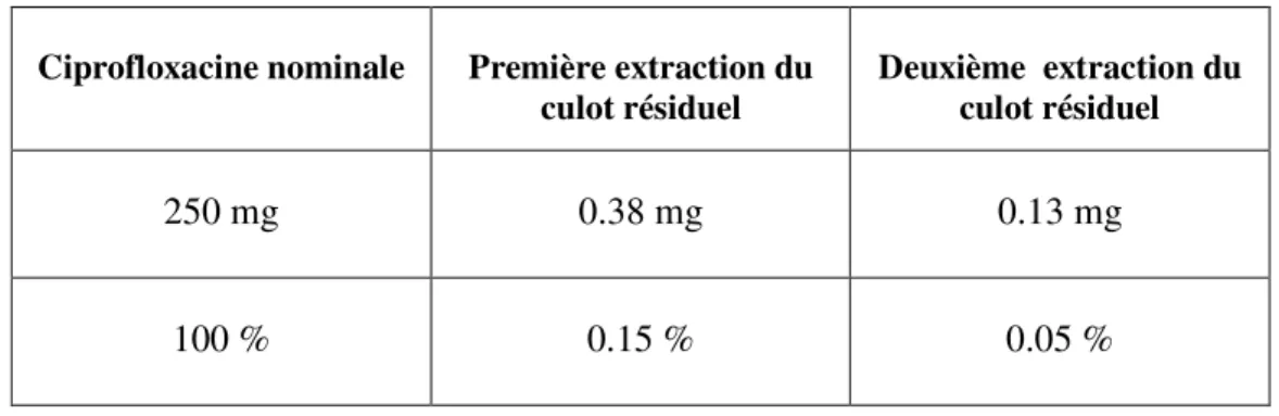 Tableau 3-1. Validité de la méthode d’extraction de la ciprofloxacine utilisée. 