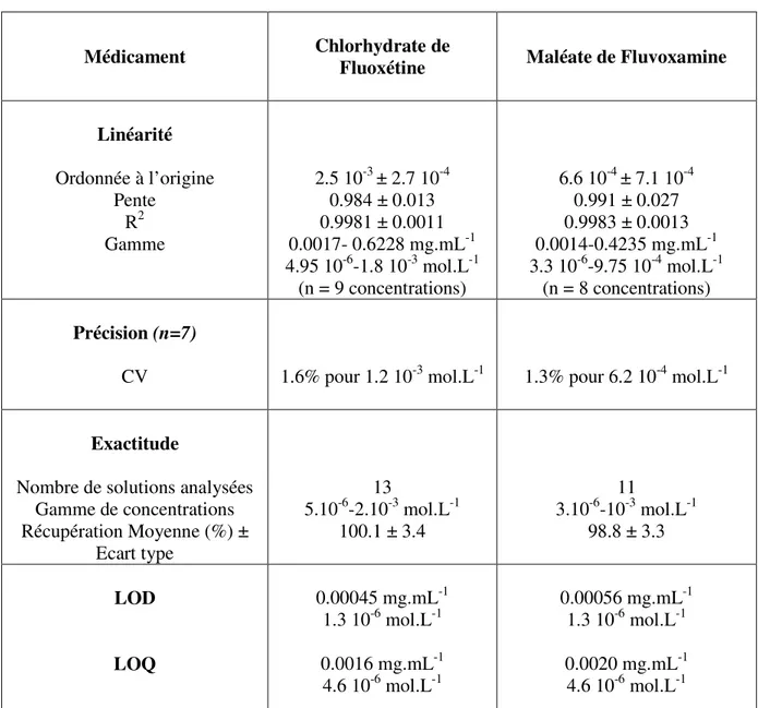 Tableau 2-1. Résultats de la validation analytique par RMN  19 F pour la détermination de la fluoxétine et de la 