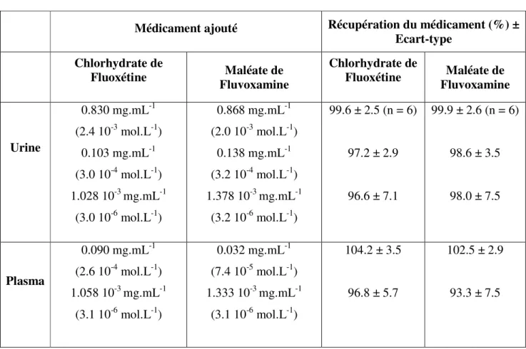 Tableau 2-2. Valeurs moyennes ± Écart-type (n = 3 sauf indiqué) des récupérations de fluoxétine et de  fluvoxamine dans l'urine et le plasma humains spikés