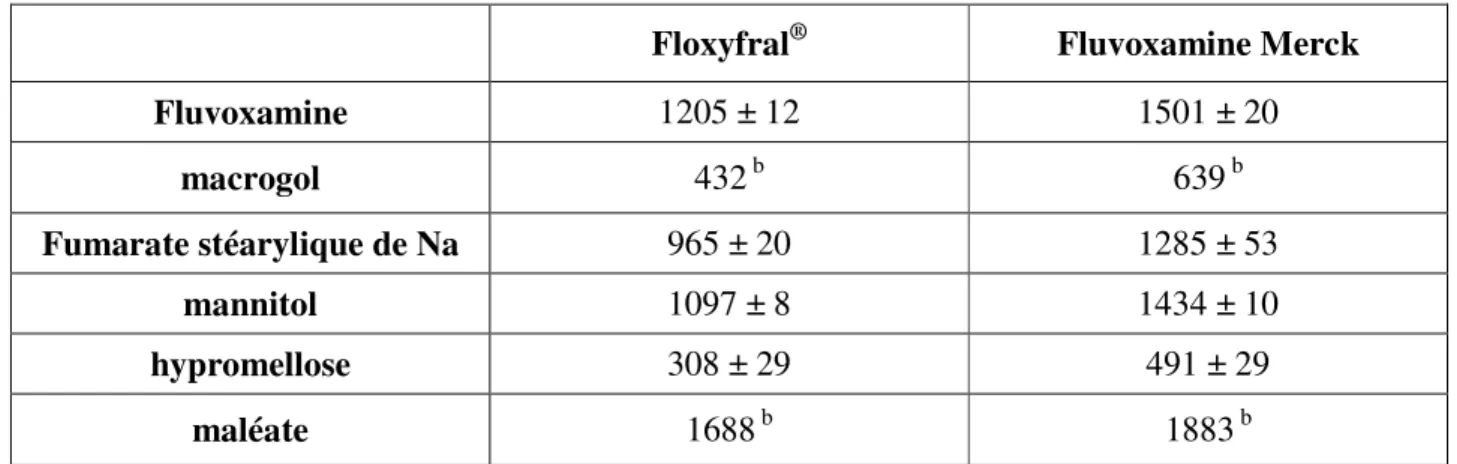 Tableau 2-7. Coefficients d'autodiffusion (µm 2 .s -1 ) des différents composés des formulations de fluvoxamine 