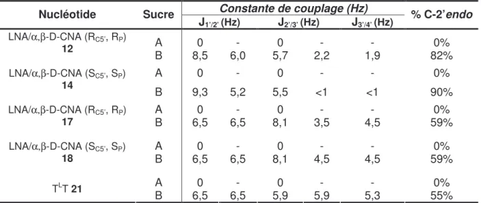 Tableau 7.  Constantes de couplages des protons des sucres du T L T   et des LNA/α,β-D-CNA (R C5’ , R P ) et (S C5’ , S P ) 