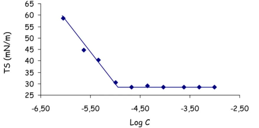 Figure 23 Variation de la tension de surface en fonction du log C du Tricat en milieu tampon à 25°C 