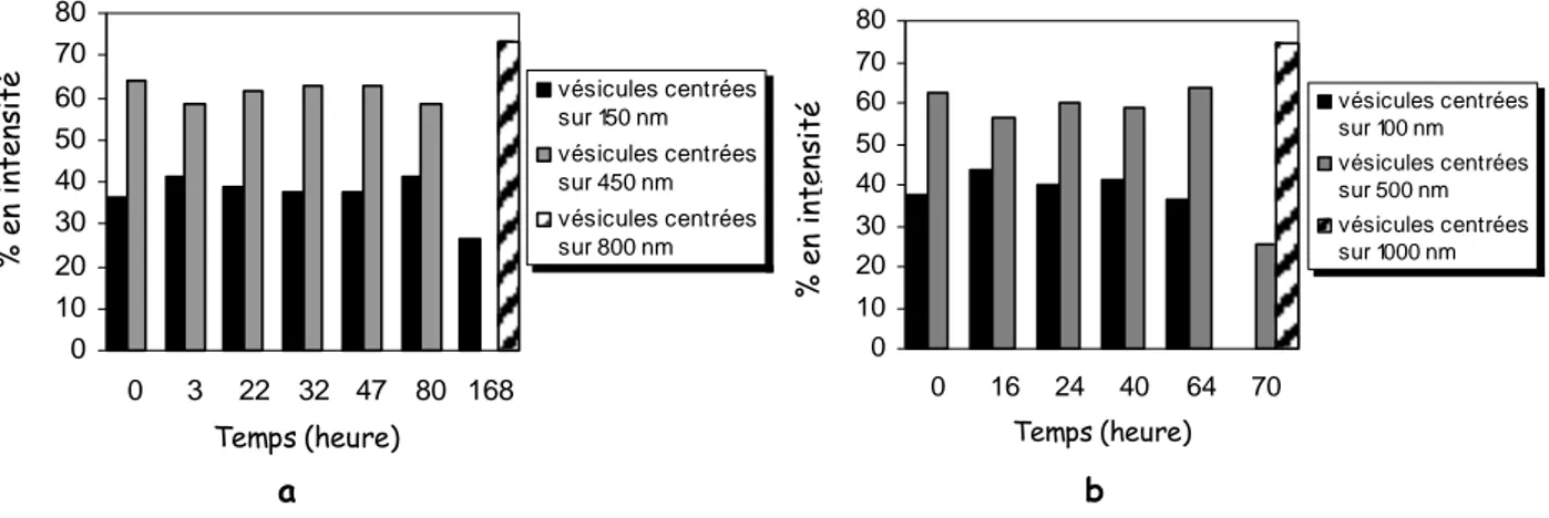 Figure 28 Stabilité des vésicules formées par le TriCat à 1.10 -3  M (a) dans l'eau et (b) en milieu tampon  