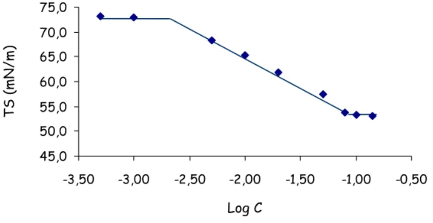 Figure 36 Variation de la tension de surface en fonction du log C du BiBola c dans l’eau à 25°C